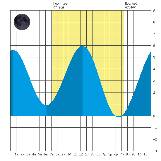 Sausalito tide chart for Tuesday, March 21, 2023