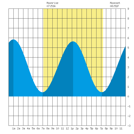 Sausalito tide chart for Wednesday, March 22, 2023