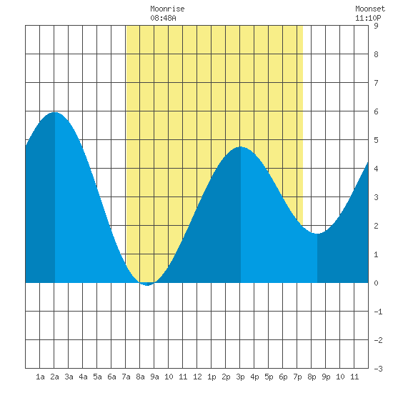 Sausalito tide chart for Friday, March 24, 2023