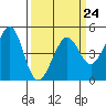 Sausalito tide chart for Friday, March 24, 2023