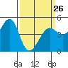 Sausalito tide chart for Sunday, March 26, 2023