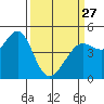 Sausalito tide chart for Monday, March 27, 2023