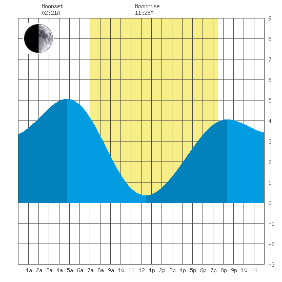 Sausalito tide chart for Tuesday, March 28, 2023