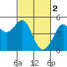 Sausalito tide chart for Thursday, March 2, 2023