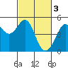 Sausalito tide chart for Friday, March 3, 2023