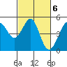 Sausalito tide chart for Monday, March 6, 2023