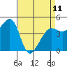 Sausalito tide chart for Tuesday, April 11, 2023