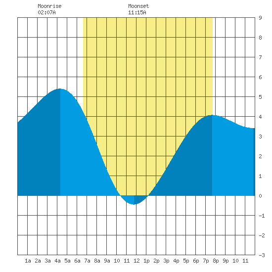 Sausalito tide chart for Wednesday, April 12, 2023