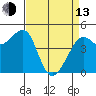Sausalito tide chart for Thursday, April 13, 2023