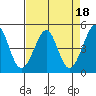 Sausalito tide chart for Tuesday, April 18, 2023