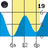 Sausalito tide chart for Wednesday, April 19, 2023
