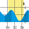 Sausalito tide chart for Saturday, April 1, 2023