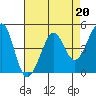 Sausalito tide chart for Thursday, April 20, 2023