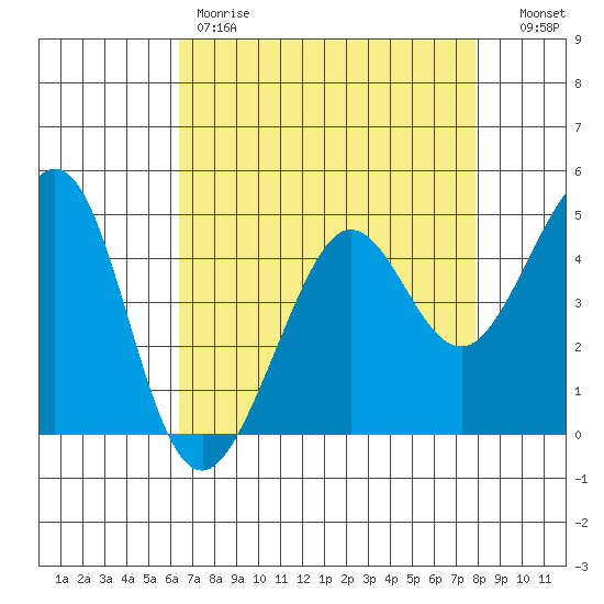 Sausalito tide chart for Friday, April 21, 2023