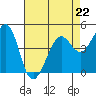 Sausalito tide chart for Saturday, April 22, 2023