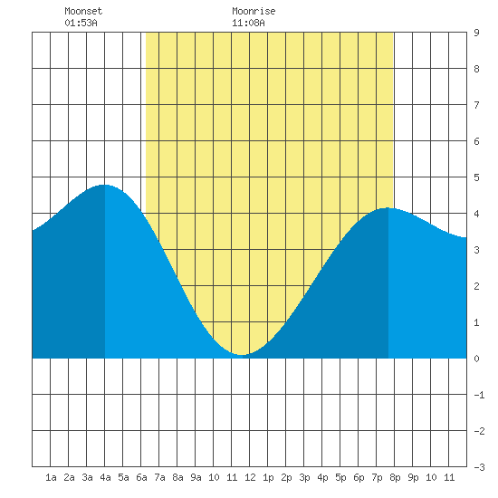 Sausalito tide chart for Wednesday, April 26, 2023