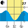 Sausalito tide chart for Thursday, April 27, 2023