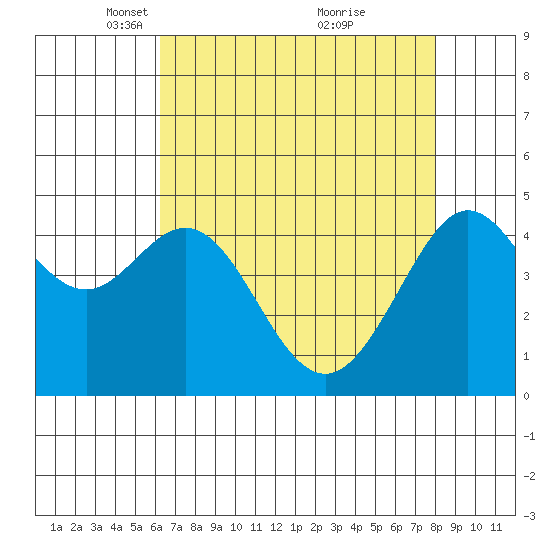 Sausalito tide chart for Saturday, April 29, 2023