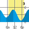 Sausalito tide chart for Monday, April 3, 2023