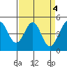 Sausalito tide chart for Tuesday, April 4, 2023