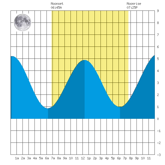 Sausalito tide chart for Wednesday, April 5, 2023
