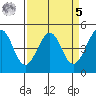 Sausalito tide chart for Wednesday, April 5, 2023