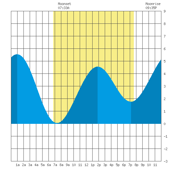 Sausalito tide chart for Friday, April 7, 2023