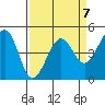 Sausalito tide chart for Friday, April 7, 2023