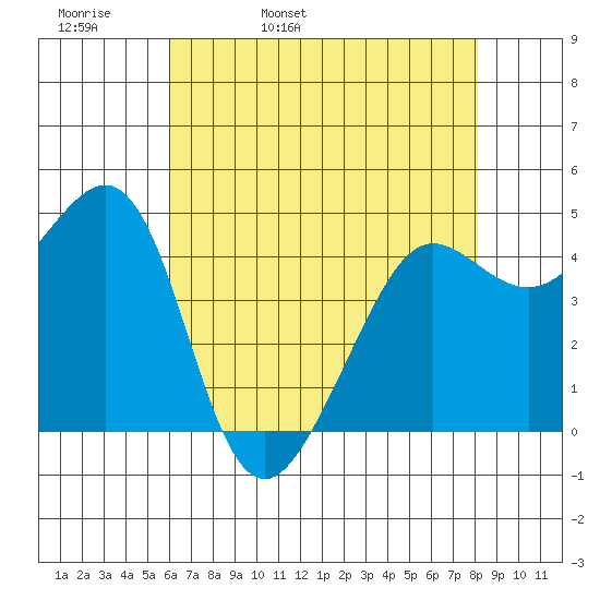 Sausalito tide chart for Wednesday, May 10, 2023