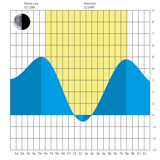 Sausalito tide chart for Friday, May 12, 2023