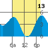 Sausalito tide chart for Saturday, May 13, 2023