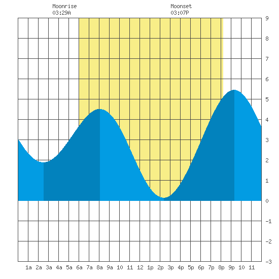 Sausalito tide chart for Sunday, May 14, 2023