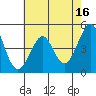 Sausalito tide chart for Tuesday, May 16, 2023