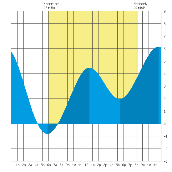 Sausalito tide chart for Thursday, May 18, 2023