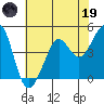 Sausalito tide chart for Friday, May 19, 2023