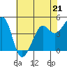 Sausalito tide chart for Sunday, May 21, 2023