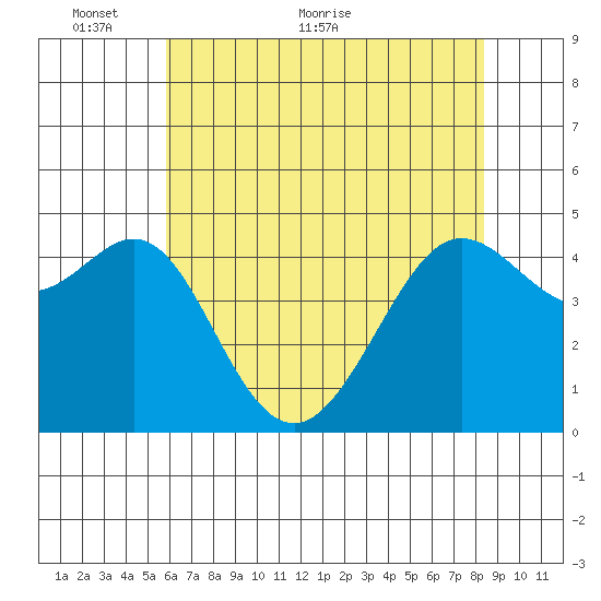 Sausalito tide chart for Friday, May 26, 2023