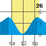 Sausalito tide chart for Friday, May 26, 2023