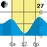 Sausalito tide chart for Saturday, May 27, 2023