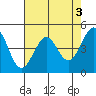 Sausalito tide chart for Wednesday, May 3, 2023