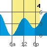 Sausalito tide chart for Thursday, May 4, 2023