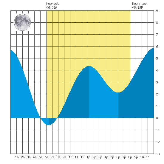 Sausalito tide chart for Friday, May 5, 2023