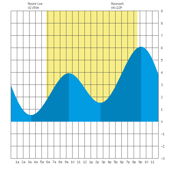 Sausalito tide chart for Tuesday, June 13, 2023