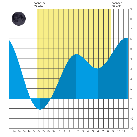 Sausalito tide chart for Saturday, June 17, 2023