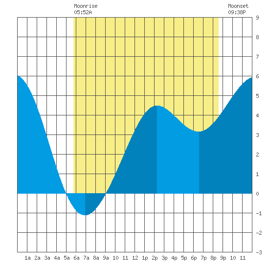 Sausalito tide chart for Sunday, June 18, 2023