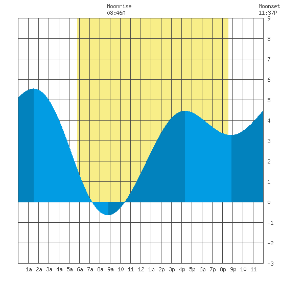 Sausalito tide chart for Wednesday, June 21, 2023