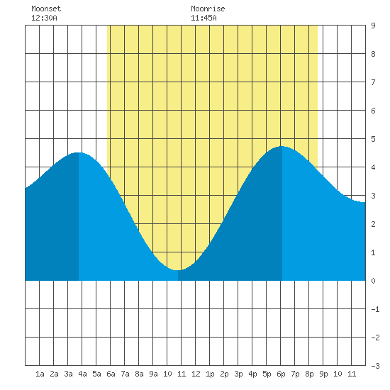 Sausalito tide chart for Saturday, June 24, 2023
