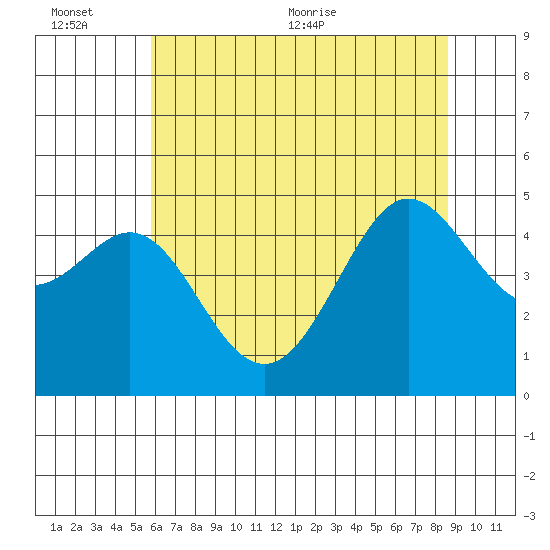 Sausalito tide chart for Sunday, June 25, 2023