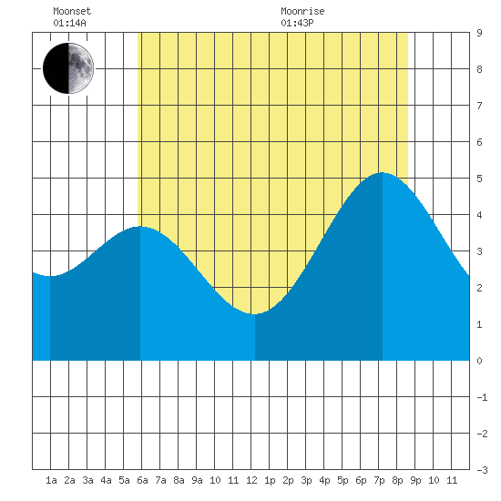 Sausalito tide chart for Monday, June 26, 2023