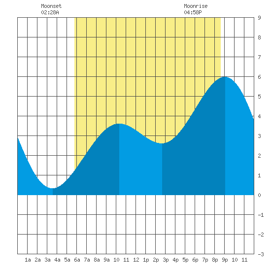 Sausalito tide chart for Thursday, June 29, 2023